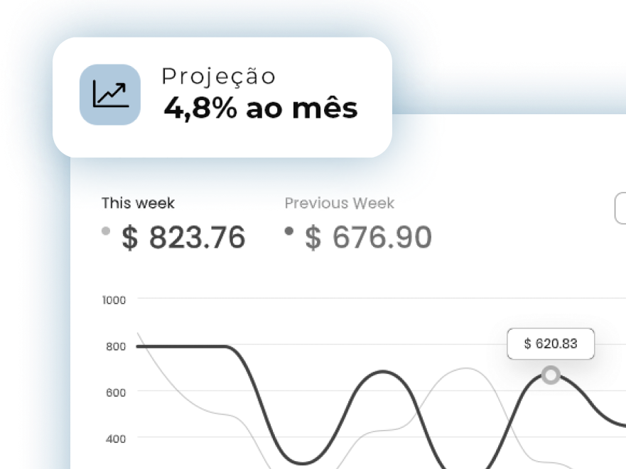 Painel de projeção e gráfico de rendimentos